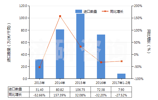 2013-2017年2月中國聚酯短纖＜85%棉混漂白平紋布（平米重＞170g）(HS55141120)進口量及增速統(tǒng)計